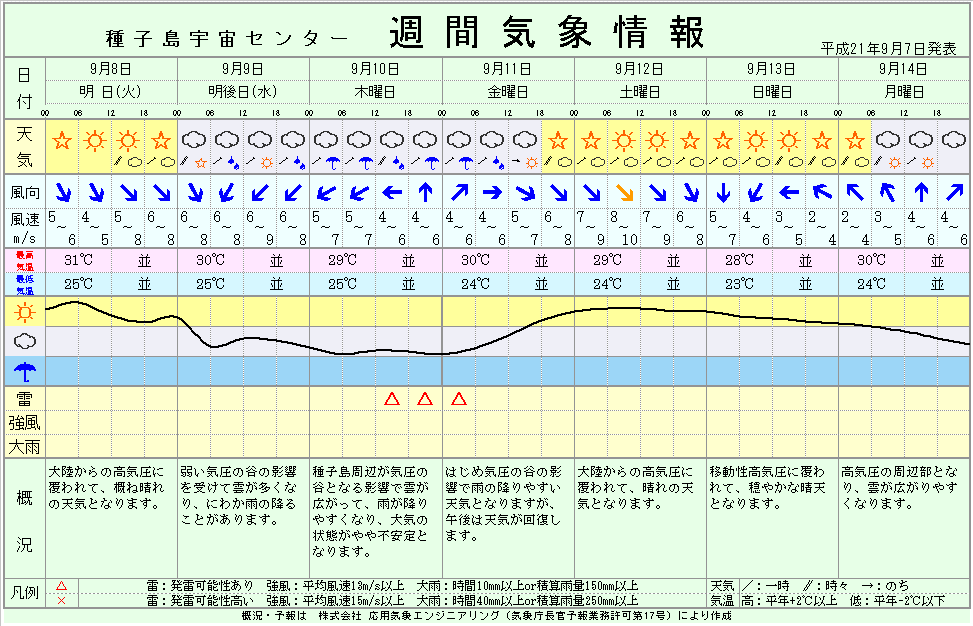 http://space.jaxa.jp/tnsc/tn-weather/data/weekly.gif