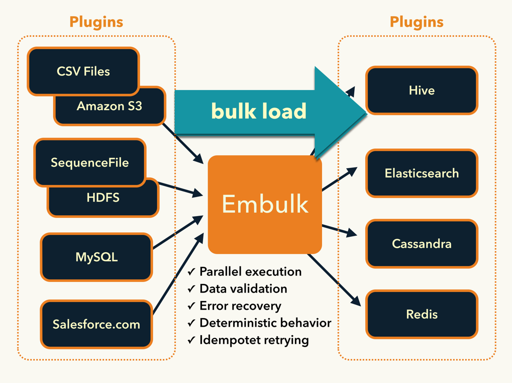 Embulk plugin architecture