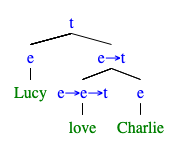 "Lucy loves Charlie." の統語構造