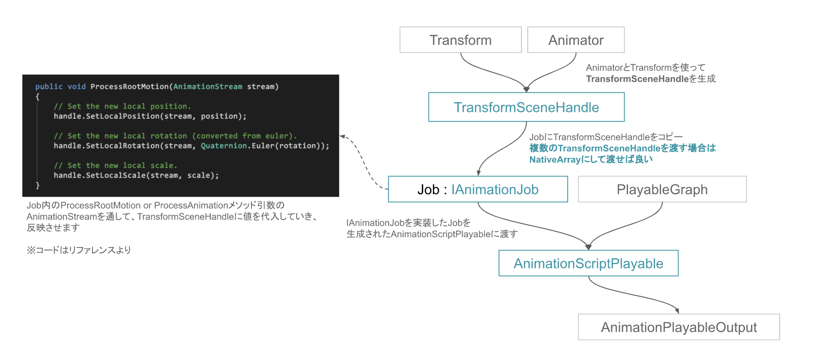 TransformSceneHandleについて調べていたら、AnimationJobについて調べていた件_0