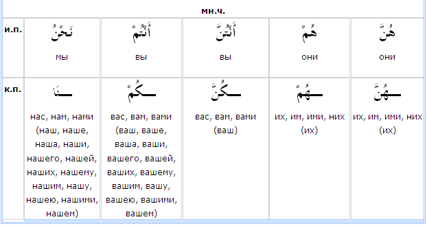Все местоимения в арабском языке