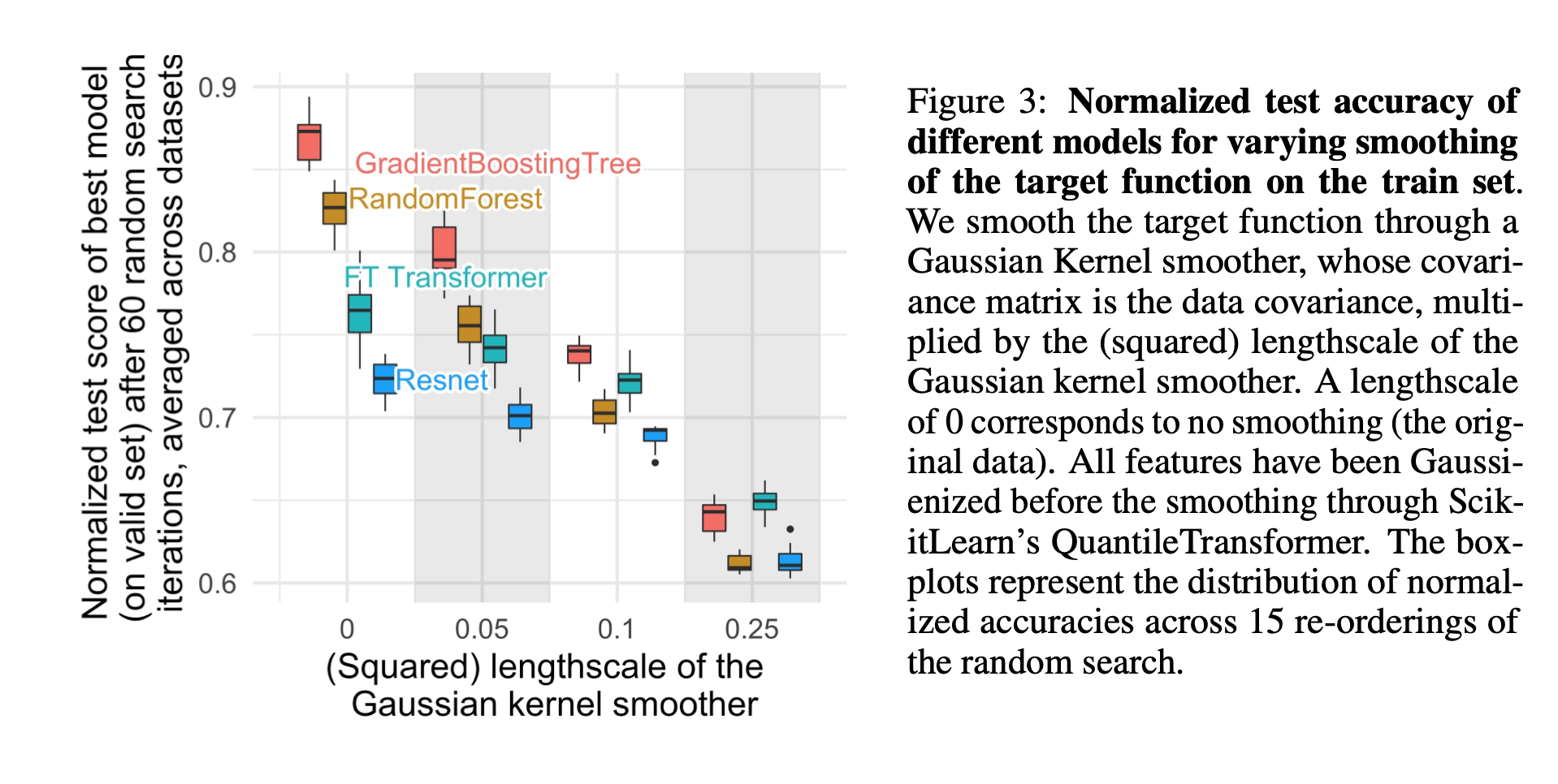 論文メモ Why Do Tree Based Models Still Outperform Deep Learning On Tabular Data 行李の底に収めたり Yuwd