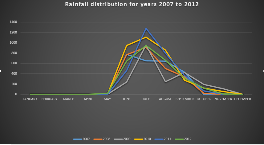Rainfall prediction for India for year 2013