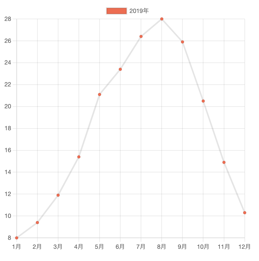 Chart.jsの折れ線グラフの色（ボーダー色のみ）