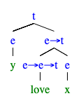 "y loves x." の統語構造