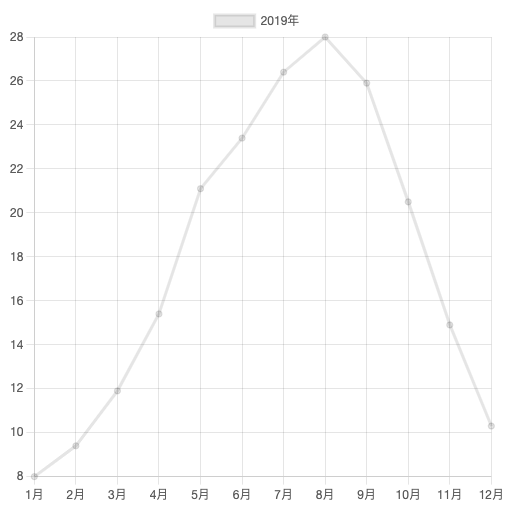 Chart.jsでシンプルな折れ線グラフ