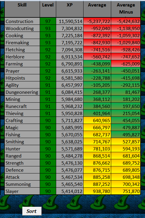 The House That A Girl Called Johnny Built Part 6 Using Macros To Streamline Your Runescape Excel Hiscores Tracker