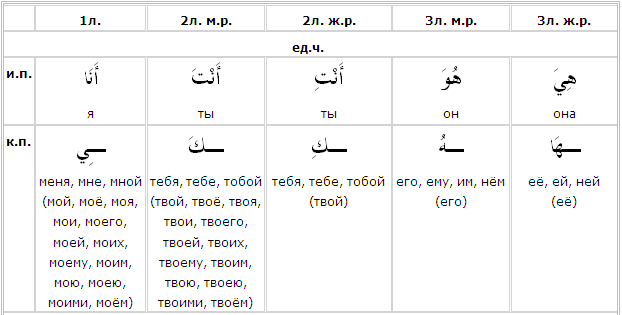 Все местоимения в арабском языке