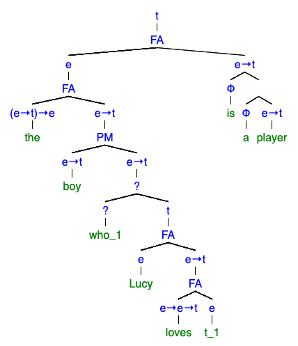 syntactic tree