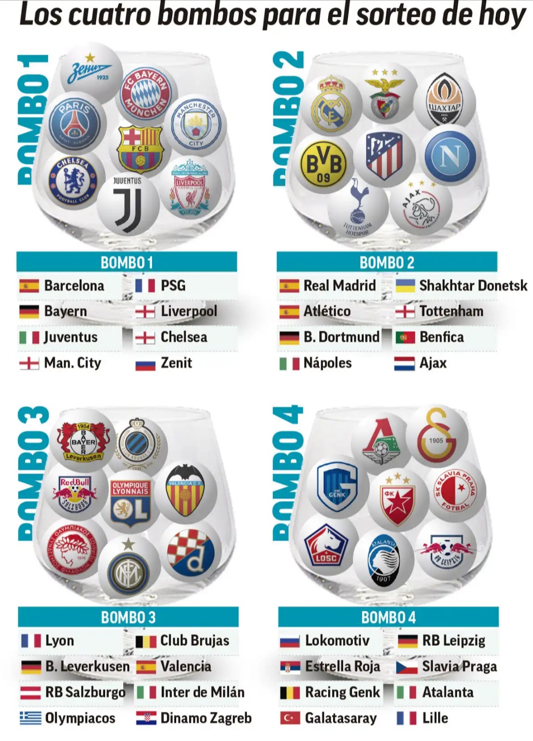 Sorteo grupos Champions 2019-2020