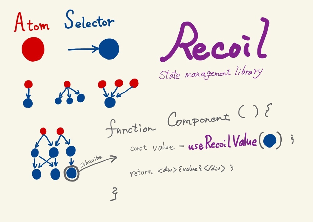 Recoil react React +