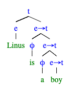 "Linus is a boy." の統語構造