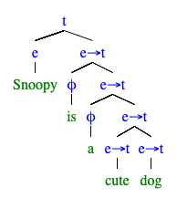"Snoopy is a cute dog." の統語構造