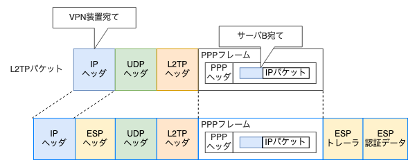 L2TP/IPsec