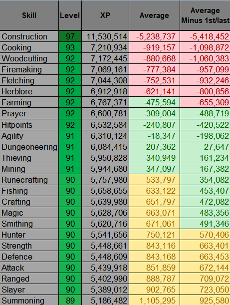 The House That A Girl Called Johnny Built Part 3 Calculating Xp To Next Level In Your Runescape Excel Hiscores Tracker