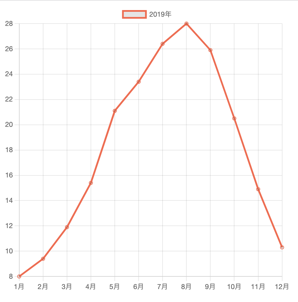 Chart.jsの折れ線グラフの色（背景色のみ）