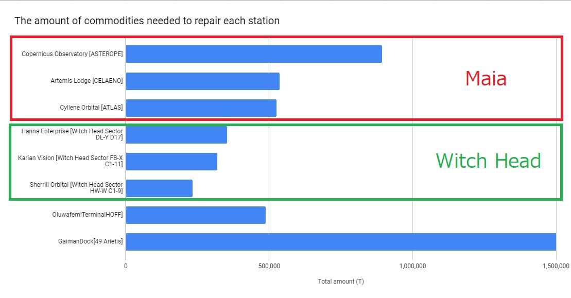 The amount of commodities needed to repair each station
